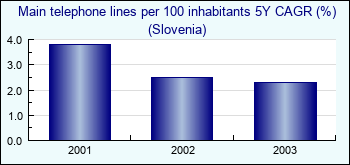 Slovenia. Main telephone lines per 100 inhabitants 5Y CAGR (%)