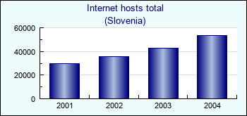 Slovenia. Internet hosts total