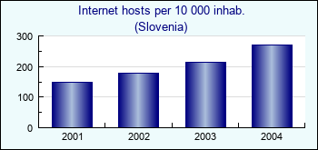 Slovenia. Internet hosts per 10 000 inhab.