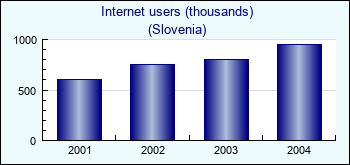 Slovenia. Internet users (thousands)