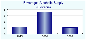Slovenia. Beverages Alcoholic Supply