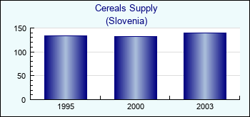 Slovenia. Cereals Supply