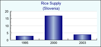 Slovenia. Rice Supply
