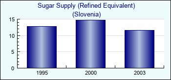 Slovenia. Sugar Supply (Refined Equivalent)