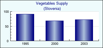 Slovenia. Vegetables Supply