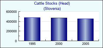 Slovenia. Cattle Stocks (Head)