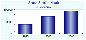 Slovenia. Sheep Stocks (Head)