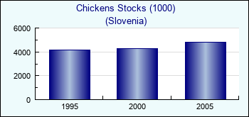 Slovenia. Chickens Stocks (1000)