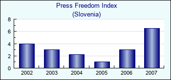 Slovenia. Press Freedom Index