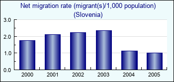 Slovenia. Net migration rate (migrant(s)/1,000 population)