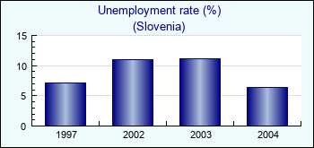 Slovenia. Unemployment rate (%)
