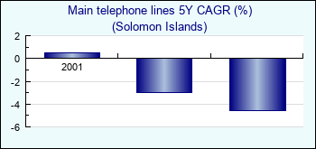 Solomon Islands. Main telephone lines 5Y CAGR (%)