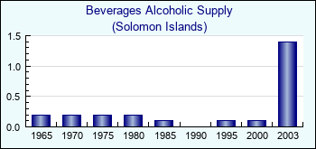 Solomon Islands. Beverages Alcoholic Supply