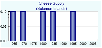 Solomon Islands. Cheese Supply