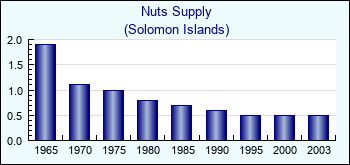 Solomon Islands. Nuts Supply