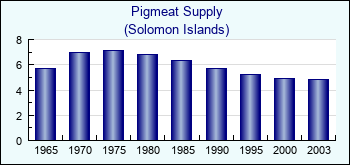 Solomon Islands. Pigmeat Supply