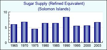 Solomon Islands. Sugar Supply (Refined Equivalent)