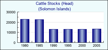 Solomon Islands. Cattle Stocks (Head)