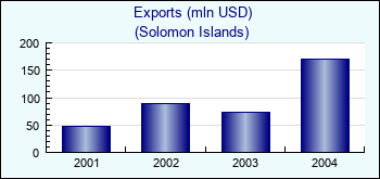 Solomon Islands. Exports (mln USD)