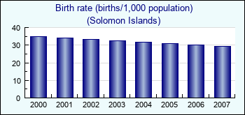 Solomon Islands. Birth rate (births/1,000 population)