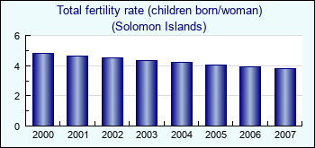 Solomon Islands. Total fertility rate (children born/woman)