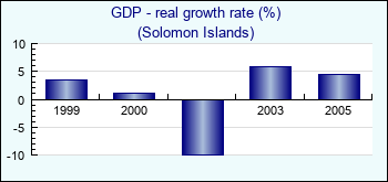 Solomon Islands. GDP - real growth rate (%)