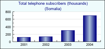 Somalia. Total telephone subscribers (thousands)