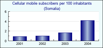 Somalia. Cellular mobile subscribers per 100 inhabitants