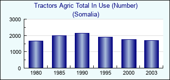 Somalia. Tractors Agric Total In Use (Number)