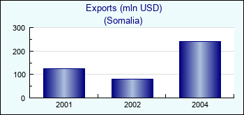 Somalia. Exports (mln USD)