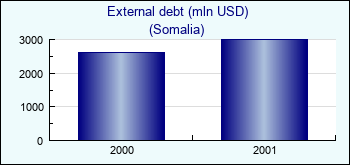 Somalia. External debt (mln USD)