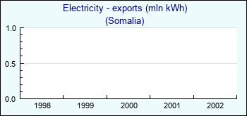 Somalia. Electricity - exports (mln kWh)