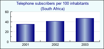 South Africa. Telephone subscribers per 100 inhabitants