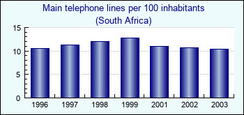 South Africa. Main telephone lines per 100 inhabitants