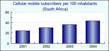 South Africa. Cellular mobile subscribers per 100 inhabitants