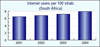 South Africa. Internet users per 100 inhab.