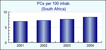 South Africa. PCs per 100 inhab.
