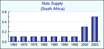 South Africa. Nuts Supply