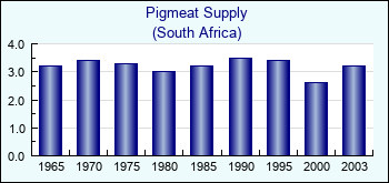 South Africa. Pigmeat Supply