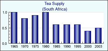 South Africa. Tea Supply
