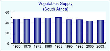 South Africa. Vegetables Supply