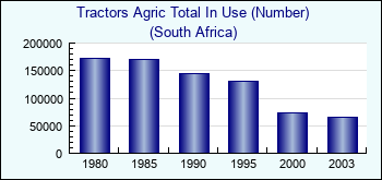 South Africa. Tractors Agric Total In Use (Number)