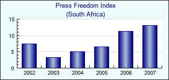 South Africa. Press Freedom Index