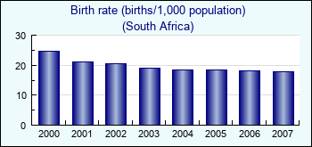 South Africa. Birth rate (births/1,000 population)