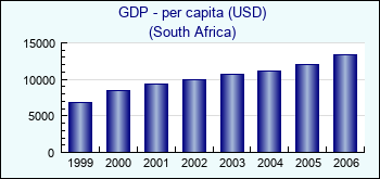 South Africa. GDP - per capita (USD)