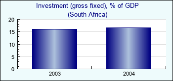 South Africa. Investment (gross fixed), % of GDP