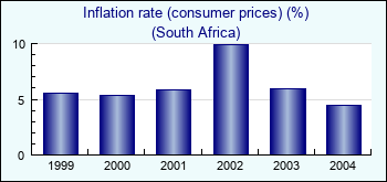 South Africa. Inflation rate (consumer prices) (%)