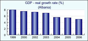 Albania. GDP - real growth rate (%)