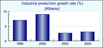 Albania. Industrial production growth rate (%)