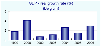 Belgium. GDP - real growth rate (%)